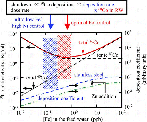 Figure 8 Optimal water chemistry control (BWR primary cooling system)