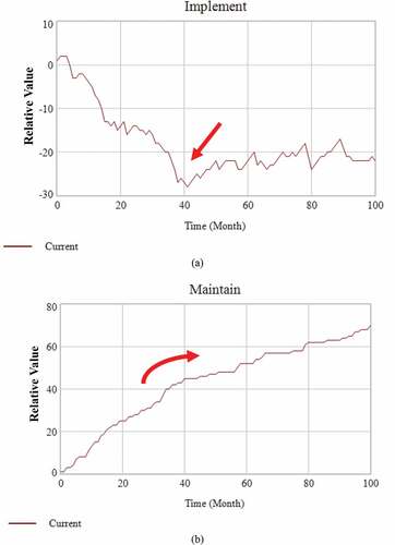 Figure 8. Results for simulations for (a) Implement and (b) Maintain