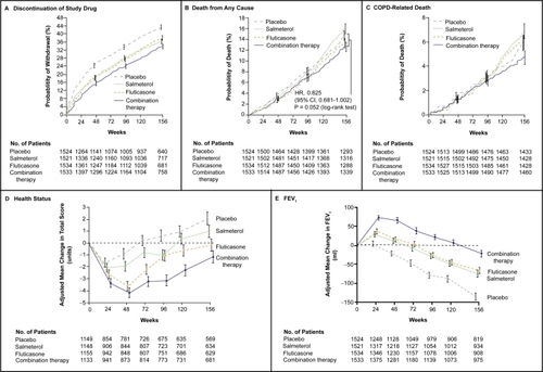 Figure 4 Outcomes in the TORCH study. In the combination regimen, salmeterol was administered at a dose of 50 μg and fluticasone propionate at a dose of 500 μg twice daily. Salmeterol alone was administered at a dose of 50 μg twice daily, and fluticasone propionate alone was administered at a dose of 500 μg twice daily. The effect of each study medication on health status (assessed according to changes in patients’ total scores on the St. George’s Respiratory Questionnaire). Vertical bars represent standard errors. Reproduced with permission from CitationCalverley PM, Anderson JA, Celli B, et al. 2007. Salmeterol and fluticasone propionate and survival in chronic obstructive pulmonary disease. N Engl J Med, 356:775–89. Copyright © 2007 Massachusetts Medical Society. All rights reserved.