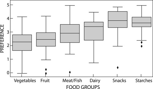 Figure 3: Food groups eaten by children with autism.Notes: (0) never tried, (1) dislikes a lot, (2) dislikes, (3) neither likes/dislikes, (4) likes, (5) likes a lot. *Calculated as percentage of children who ate different foods within each food group.