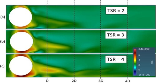 Figure 17. Velocity field (m/s) downstream of the top hub at different tip speed ratios (TSRs): (a) TSR = 2; (b) TSR = 3; (c) TSR = 4.