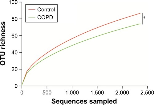 Figure 2 Rarefaction curve analyses for smokers with or without COPD.