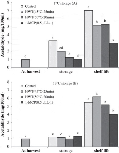 Figure 7. Effect of storage temperatures, hot water (HWT) and 1-MCP treatments on acetaldehyde production of ‘Karaj’ persimmon after 30-day storage of 1°C (A), 20-day storage of 13°C (B), and shelf-life conditions. Means with the same letter in each figure are not significantly different at 5% level of the LSD test.