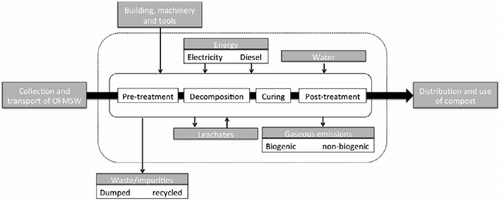 Figure 1 Definition and boundaries of the composting systems studied, including the main composting stages and the input and output flows considered.