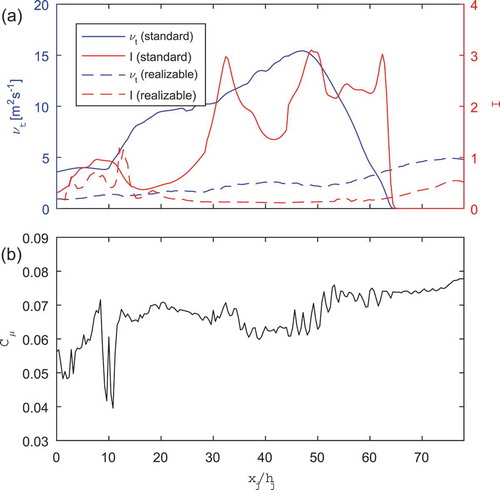 Figure 16. (a) Maximum values of the turbulent viscosity, , and turbulent intensity, , along the centerline of the transient wall-jet with distance downstream of the breakwater comparing the standard and realizable models; (b) minimum values of the coefficient of turbulent viscosity, , along the centerline with distance downstream of the breakwater for the realizable model.