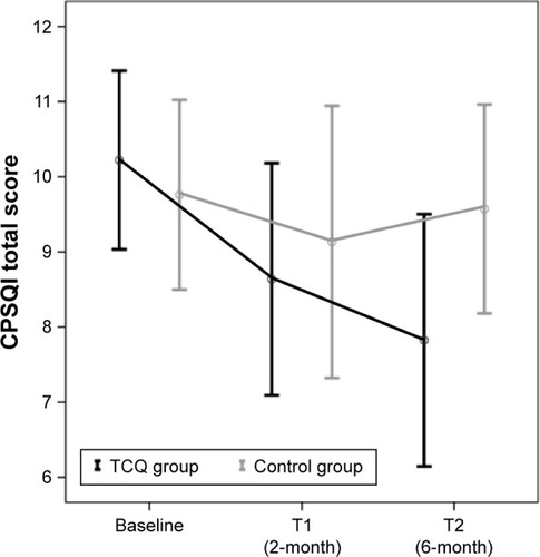 Figure 2 CPSQI score across time between control and TCQ groups.