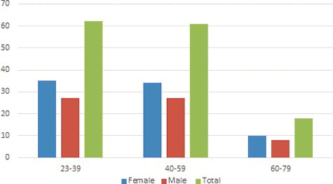 Figure 1. Cohort of patients distributed into two subgroups according to age and gender.