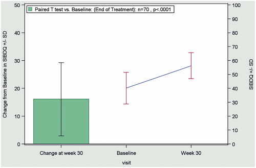 Figure 3. Change from baseline to end of treatment (Week 30) in the SIBDQ score in the combined evaluable patient population (CD + UC patients; n = 70), according to the OC method. Abbreviations. CD, Crohn’s disease; OC, observed case; SIBDQ, Short Inflammatory Bowel Disease Questionnaire; UC:,ulcerative colitis.