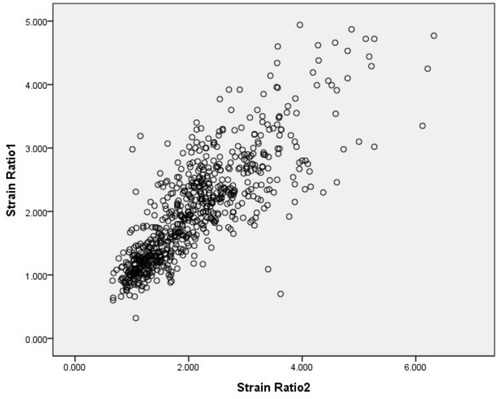 Figure 3 A scatter plot showing the correlation between SR1 and SR2, with a positive correlation coefficient of r = 0.821 (R2 = 0.674).
