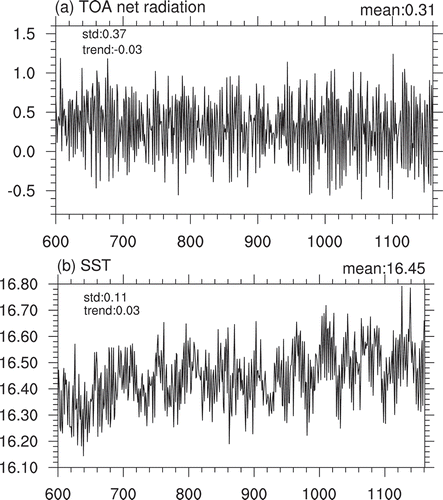 Figure 1. (a) Time series of global mean TOA net radiation (units: W m−2) for piControl from model-year 600 to 1160 with a global mean value of 0.31 W m−2, standard deviation of 0.37 W m−2 and climate trend of −0.03 W m−2/100 yr. (b) Time series of global mean SST for piControl from model-year 600 to 1160 with a global mean value of 16.45°C, standard deviation of 0.11°C and climate trend of 0.03°C/100 yr