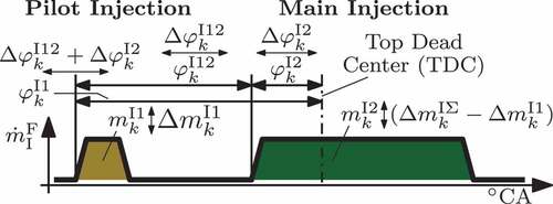 Figure 4. Shape parameter of the fuel mass flow rate and their dynamic correction values.