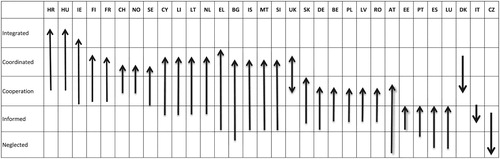 Figure 1. Trends for sectoral policy integration in spatial planning, 2000–16.Note: Arrows show change over time and are reproduced directly from the country responses.