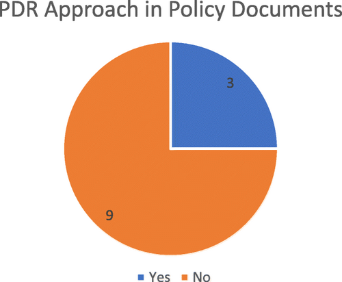Fig. 2 SF PDR approach included in policy documents