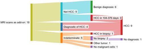 Figure 3. Sankey diagram of the 18 MRI scans as an add-on to a multiphase ceCT scan suspicious of HCC of patients with cirrhosis and no previous record of HCC. One patient is represented twice in the group ruling out HCC without a later diagnosis of HCC. All patients with an indeterminate MRI scan were referred to biopsy.