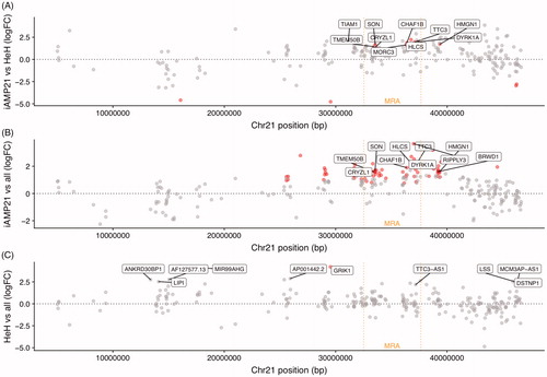 Figure 4. Graph showing expression level of genes throughout the chromosome 21q region in (A) iAMP21 vs. HeH, (B) iAMP21 vs. BCP ALL, and (C) HeH vs. BCP ALL. The top 10 overexpressed genes are denoted in each plot.