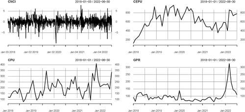 Figure 1. Time series of data.