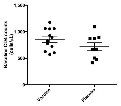 Figure 2. Baseline CD4 T cell counts (mean ± SEM) demonstrating successful randomization at study entry.