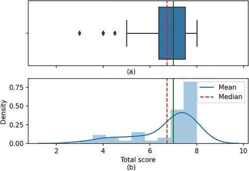 Figure 2. Quality score distribution of the selected studies. (a): Box plot with quantiles, median, and mean values. (b): Histogram with density, median, and mean values.