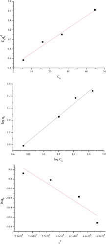 Figure 6. Langmuir (A), Freundlich (B) and Dubinin–Radushkevich (C) isotherm models – linearised forms.