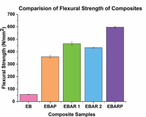 Figure 8. Flexural strength of the composites.