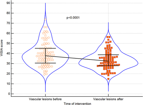 Figure 3 Violin plots for VISIA scores before and after treatment regarding vascular lesions. Medians and IQRs are shown. Circles and squares depict individual cases.