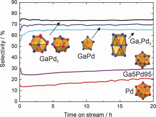 Figure 4. Coordination of palladium in the intermetallic compounds GaPd2, GaPd, and Ga7Pd3 (Pd: red, Ga: blue, pink: mixed) and selectivity to ethylene in the semi-hydrogenation of acetylene at 95% conversion (200°C, 0.5% C2H2, 5% H2, 50% C2H4 in helium).
