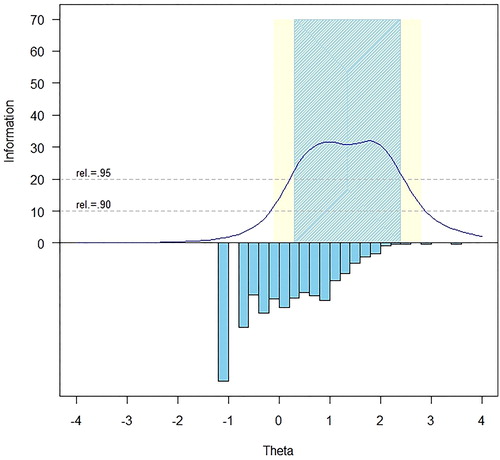 Figure 1. Bladder Management Difficulties item bank information and precision.