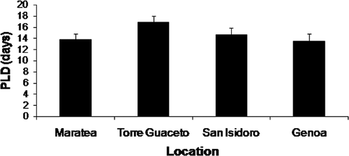 Figure 3. PLD values for each of the four locations (mean ± SE).