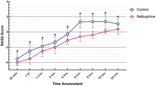 Figure 3. Richmond Agitation sedation scale (RASS) changes for both studied groups. Note: * Significant p-value