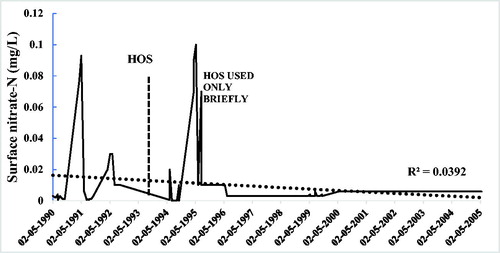 Figure 5. Nitrate in surface water for Camanche Reservoir before and after HOS, which began July 1993.