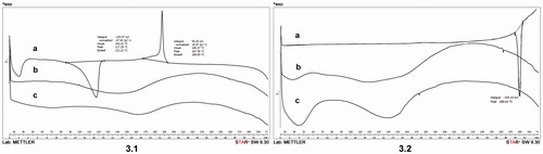 Figure 3. Differential scanning calorimetry (DSC) curves of: (a) oleanolic acid (OA) (3.1) and ursolic acid (UA) (3.2), (b) empty polyurethane nanostructures (PU) (3.1; 3.2), (c) polyurethane nanostructures containing oleanolic acid (OA + PU) (3.1) and ursolic acid (UA + PU) (3.2). Argon was used as carrier gas, the temperature range was between 25 up and 300 °C, and the heating rate was 5 °C min − 1, while the sample weight was 2–5 mg.