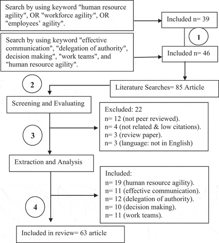 Figure 1. The procedure for reviewing articles.