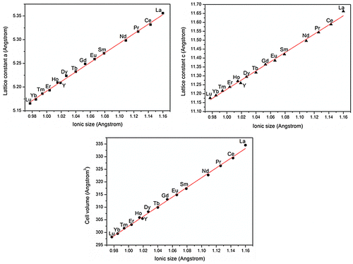 Figure 7. Correlation of lattice constants (a, c) and cell volume with the ionic radius of Ln3+ (CN=8) for the 600 °C calcined NaLn(WO4)2 (Ln=La-Lu and Y).