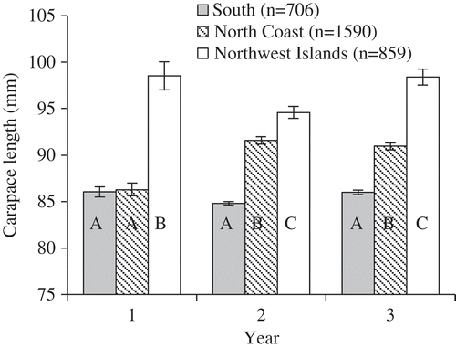 Figure 4. Mean CL of legal lobsters caught in commercial traps from three regions, over 3 years, within the SCB: South, North Coast, and Northwest Islands. Error bars represent ±SE. Bars with similar letters do not significantly differ (P ≥ 0.05). Numbers in parentheses are the number of lobsters subsampled in each region for all years combined.