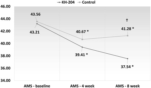 Figure 2. Results of aging male symptoms (AMS) questionnaire of control group and KH-204 group. *Total AMS score of both group were improved at 4 and 8 weeks. †Total AMS score of KH-204 group was more improved than control group after 8 weeks (p = .006).
