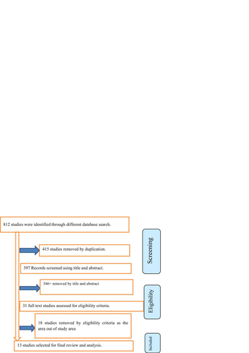 Fig. 1 Flowchart describing the selection of studies for the systematic review and meta-analysis of prevalence and predictors of self-medication among university students in Ethiopia