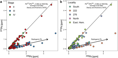 Figure 15. Plots of 206Pb vs 207Pb from calcite. (a) Calcites from paragenetic stages II and IV have a mostly common Pb composition at 1600 Ma (Stacey & Kramers, Citation1975), whereas stage I, III calcites follow a radiogenic trend. (b) Calcite from the barren Eastern Hematite follow the common Pb trend, whereas calcites from the mineralised Starra line follow a radiogenic Pb and the common Pb trend.