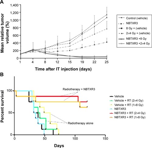 Figure 6 Antitumor activity of NBTXR3 nanoparticles.Notes: (A) Tumor regrowth delay in an HCT 116 epithelial model after NBTXR3 nanoparticle activation. (B) Kaplan–Meier curves showing the survival rate of Swiss-mice nude mice after nanoparticle treatment. Copyright © 2012. Reproduced from Maggiorella L, Barouch G, Devaux C, et al. Nanoscale radiotherapy with hafnium oxide nanoparticles. Future Oncol. 2012;8(9):1167–1181.Citation56Abbreviations: IT, intratumoral; RT, radiotherapy; HCT, Human Colorectal Tumor cell line.