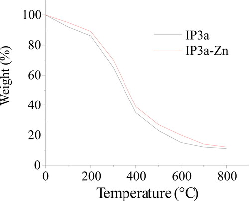 Figure 6. Thermogravimetric curve of IP3a and IP3a-Zn.