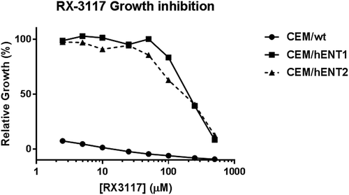 Figure 3. Deficiency of hENT1 as resistance mechanism for RX-3117.CEM CCRF cells deficient in hENT1 were exposed to RX-3117 for 72 h, and the sensitivity was determined using an MTT assay as described earlier [Citation12]. This cell line is completely dependent on hENT1 for uptake of nucleosides and nucleoside analogs.