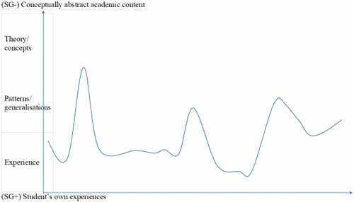 Figure 1. Semantic profile of fictive lesson or series of lessons (inspired by Kirk, Citation2017).