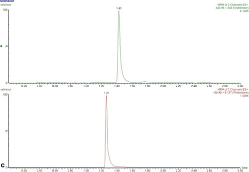 Figure 2 Representative chromatograms in positive ion mode. (A) A blank plasma sample; (B) a blank plasma sample spiked with selinexor and IS; (C) a rat plasma sample three hours after oral administration of selinexor (8 mg/kg).