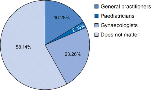 Figure 2: Method of HPV vaccine administration mentioned by the academics.