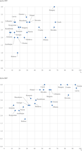 Figure 1. Correlation between progress in banking reform and financial intermediation in European emerging markets.