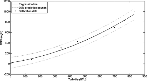 Figure 2. Calibration curve relating turbidity to SSC.