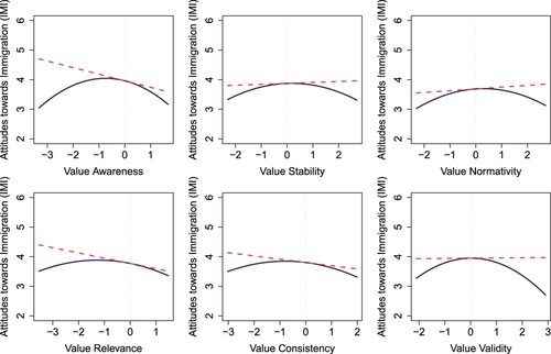 Figure 1. Graphical comparison of the relationships of the six-value conceptualisation dimensions to attitudes towards immigration (Models 4−9).Note: Dotted lines signify the direct linear effects; solid lines the combined direct and squared effects.