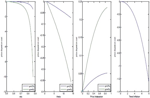 Figure 5. The cost of price dispersion. Source: Authors’ calculation.