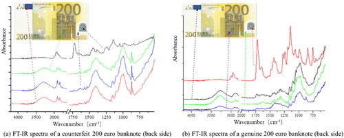 Figure 4. FT-IR spectra of 200 Euro banknote (back side). (a) The spectra of a counterfeit banknote; (b) the spectra of a genuine banknote. Modified by the figure in[Citation48].