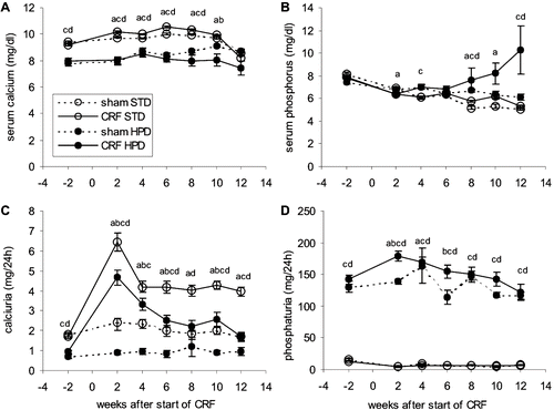 Figure 2. Evolution over time of (A) serum calcium, (B) serum phosphorus, (C) calciuria, and (D) phosphaturia in renal failure (CRF) and control (SHAM) animals that were fed either a standard diet (STD) or a high phosphorus diet (HPD). a: p < 0.05 sham-STD vs. CRF-STD; b: p < 0.05 sham-HPD vs. CRF-HPD; c: p < 0.05 sham-STD vs. sham-HPS; d: p < 0.05 CRF-STD vs. CRF-HPD.