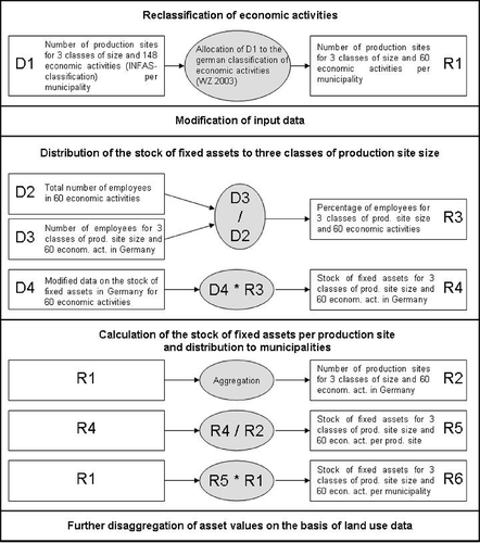 Fig. 4 Procedure for the calculation of an asset values database for commercial and industrial assets.